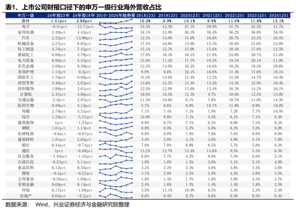 港股配资 兴业证券：Q1财报出口链A股公司实现良好开局 中高端制造业出海加速
