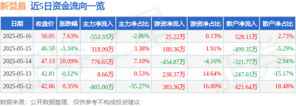 专业股票配资官网 新益昌（688383）5月16日主力资金净卖出553.33万元