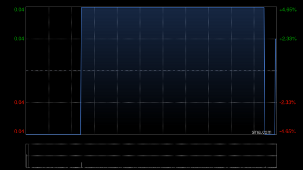 线上股票配资炒 首控集团获授予5000万港元的信贷融资